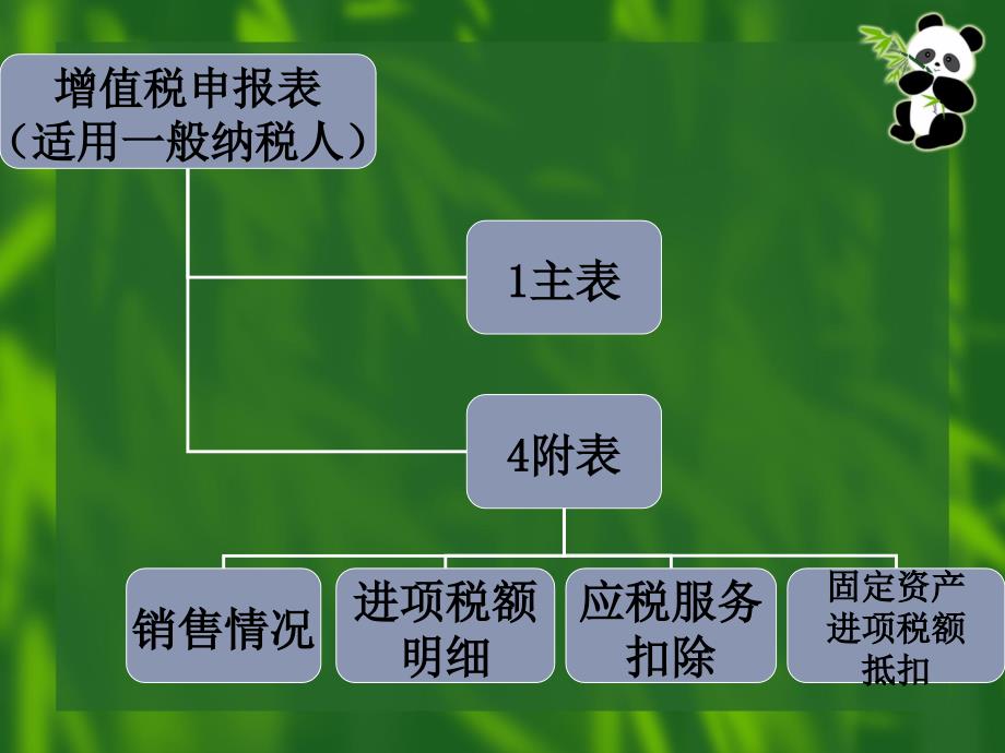 增值税申报表培训_第3页