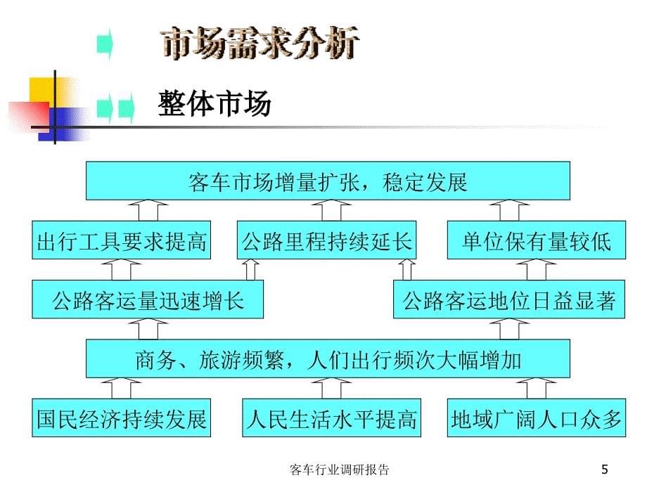 客车行业调研报告课件_第5页