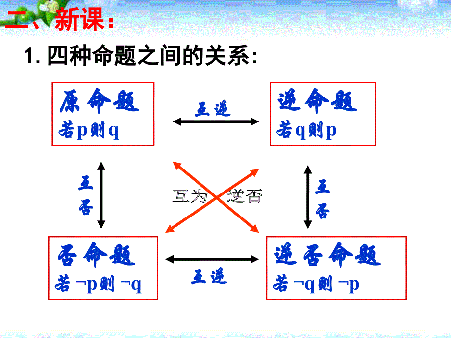 四种命题间的相互关系课件_第3页