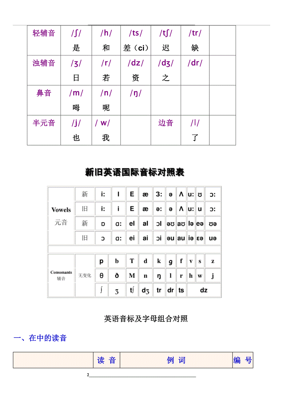 英语国际音标表与读音规则表word版_第2页