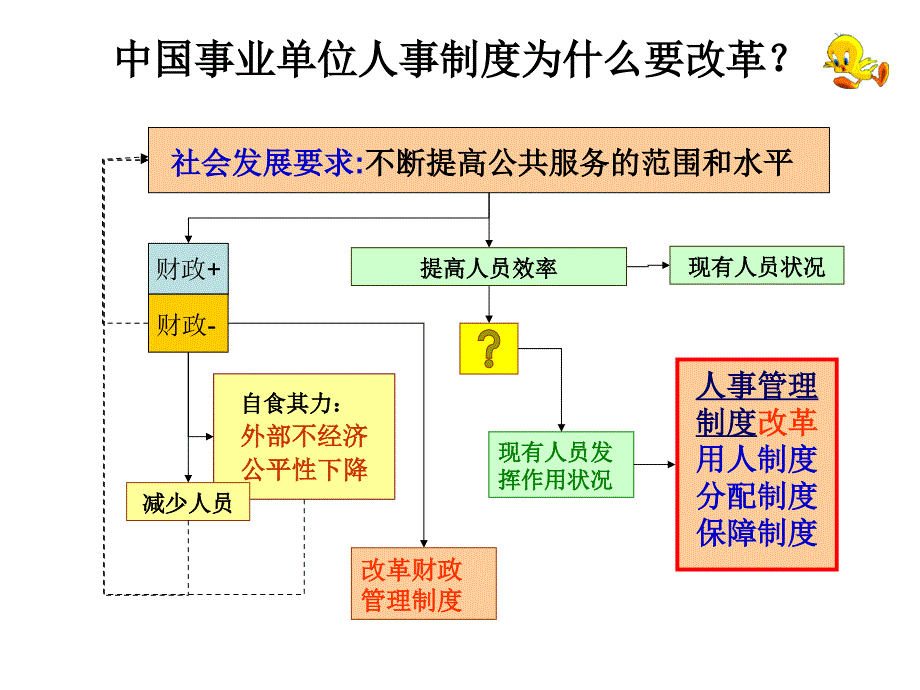 事业单位人事和薪酬制度改革_第3页