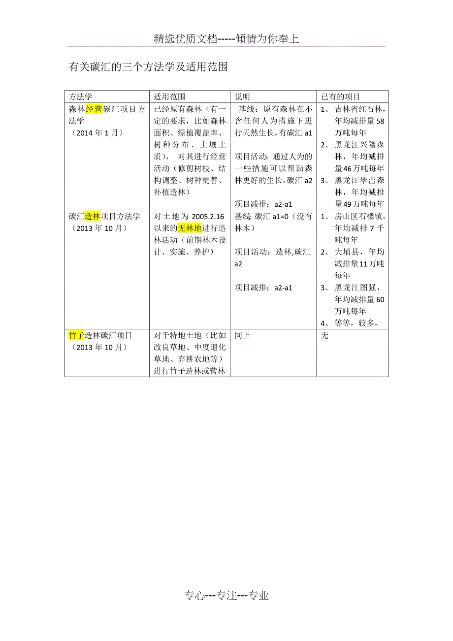 碳汇CCER项目分析_第1页