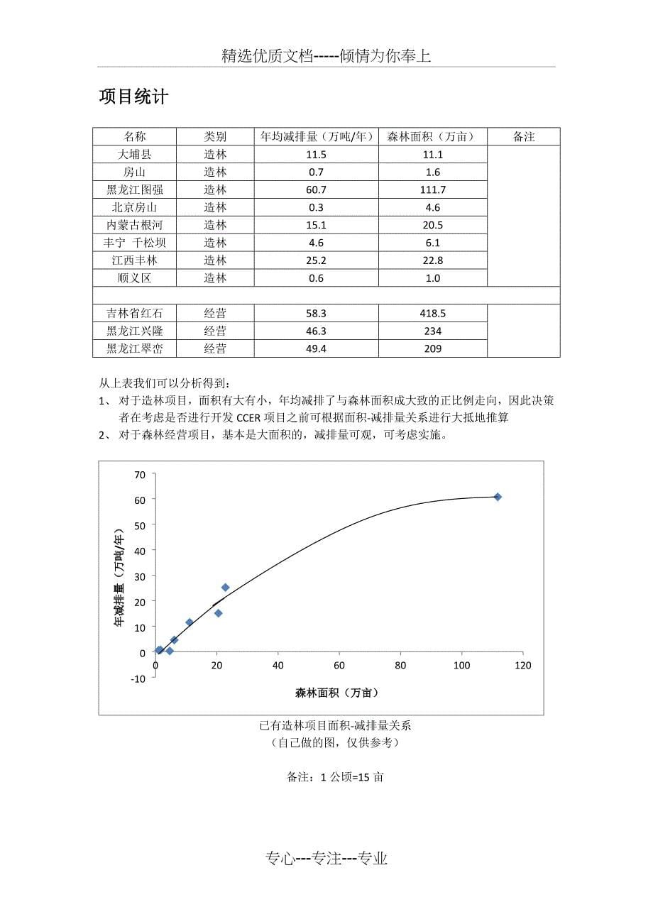 碳汇CCER项目分析_第5页