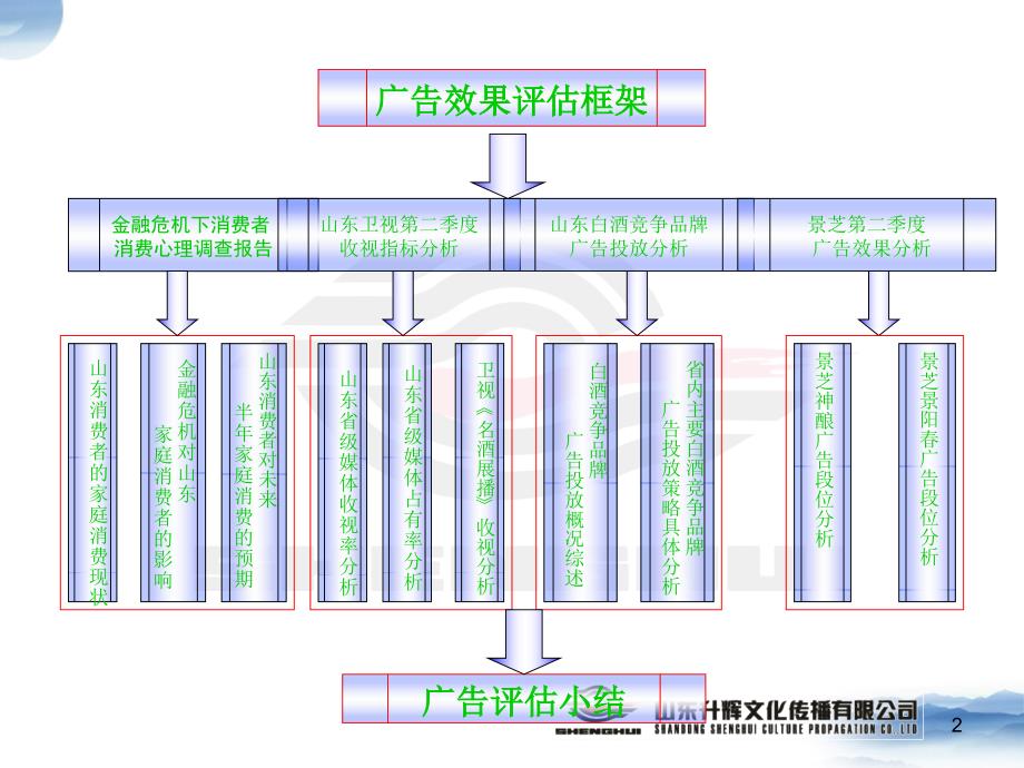 山东景芝酒业第二季度广告效果评估报告_第2页