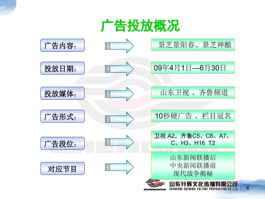 山东景芝酒业第二季度广告效果评估报告_第4页