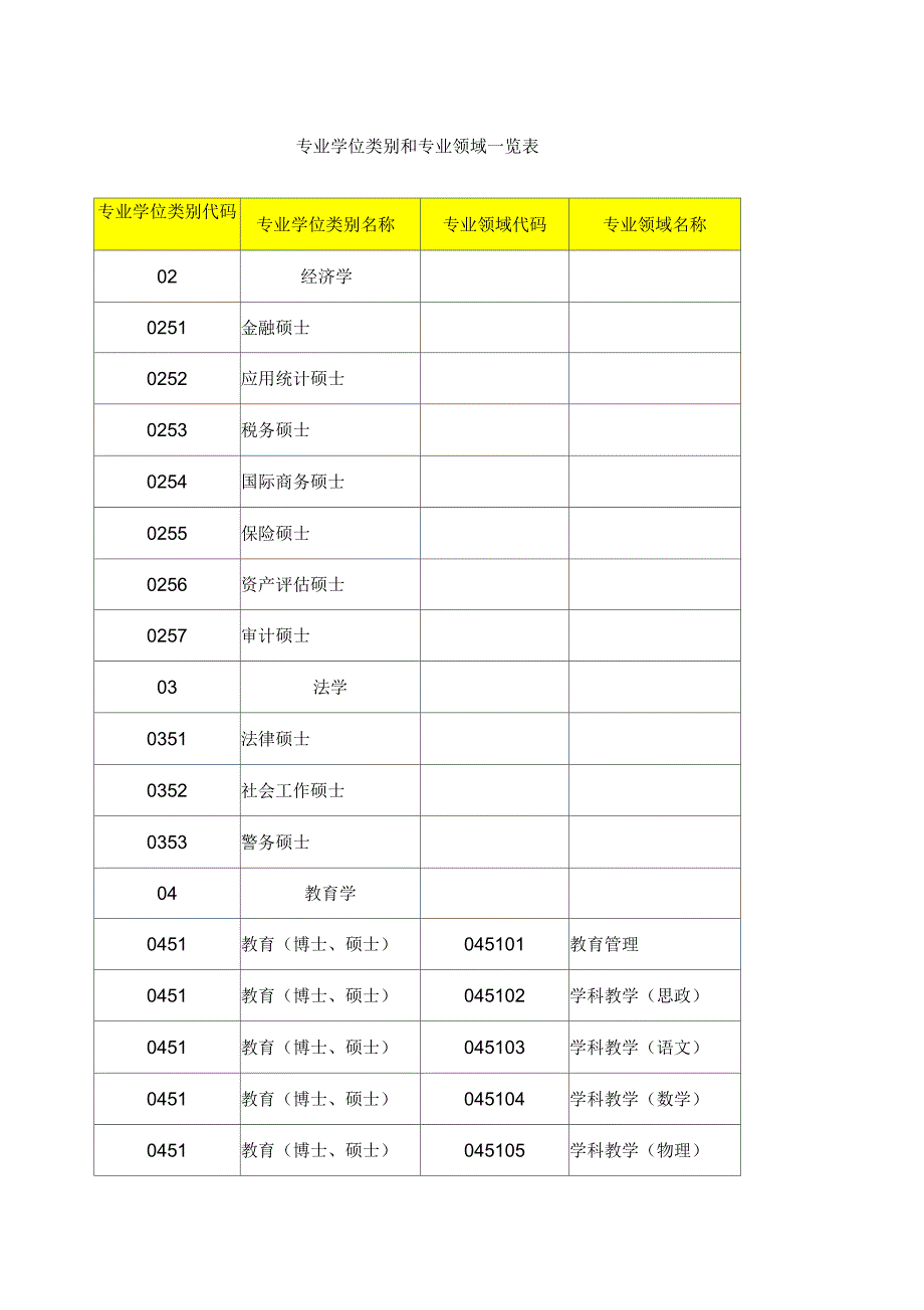 专业学位类别和专业领域一览表_第1页