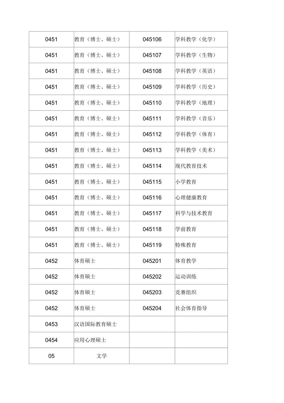 专业学位类别和专业领域一览表_第2页