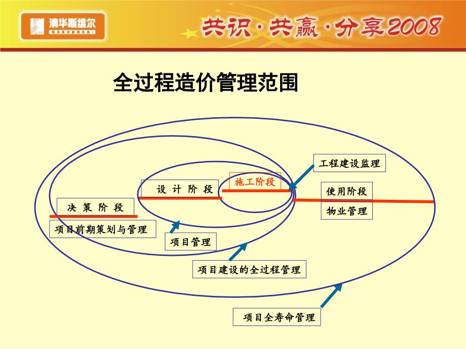 工程总承包项目的全过程造价管理信息化研究课件_第4页