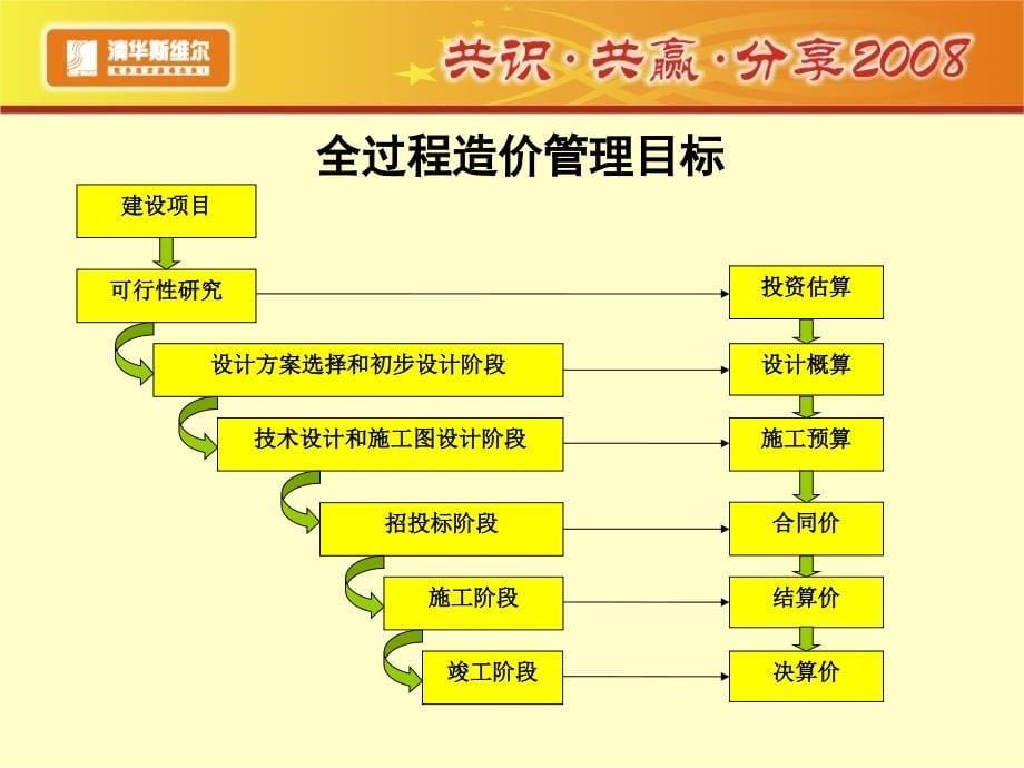 工程总承包项目的全过程造价管理信息化研究课件_第5页