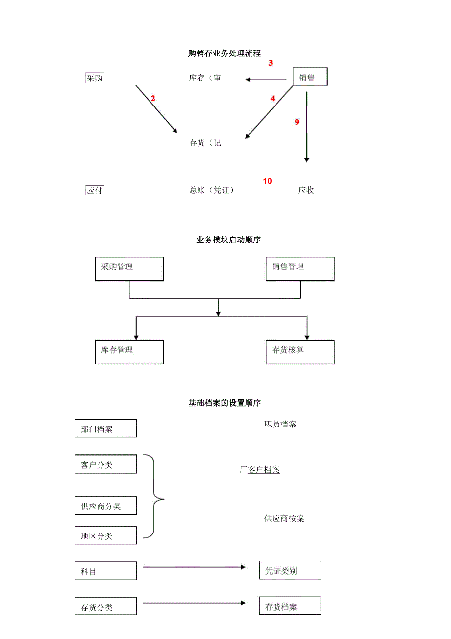 购销存业务处理流程_第1页