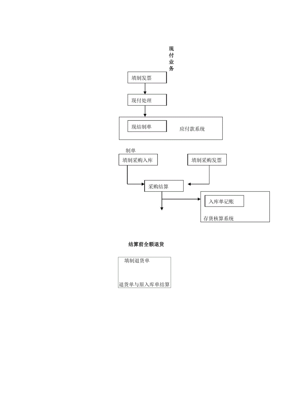 购销存业务处理流程_第3页