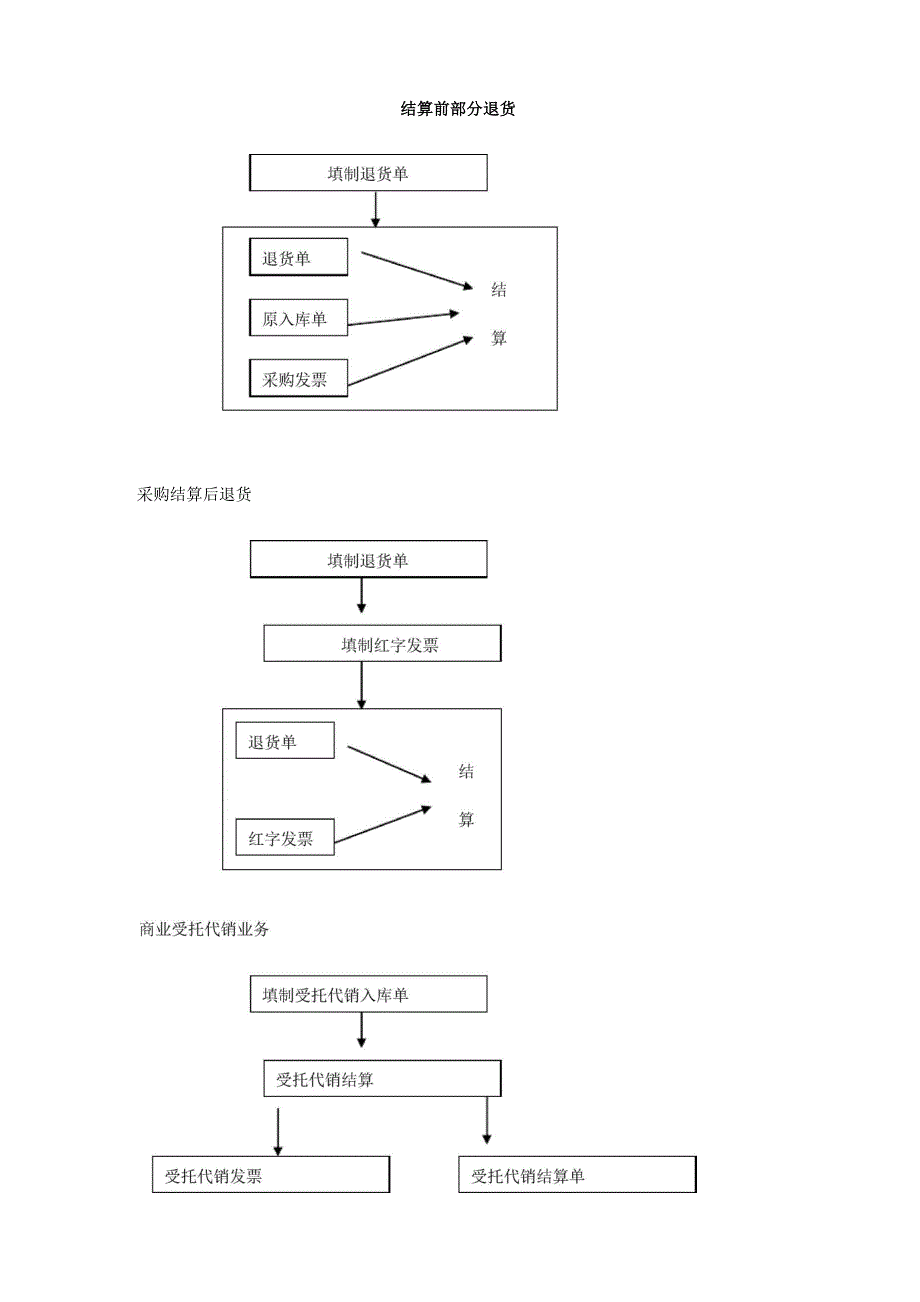 购销存业务处理流程_第4页