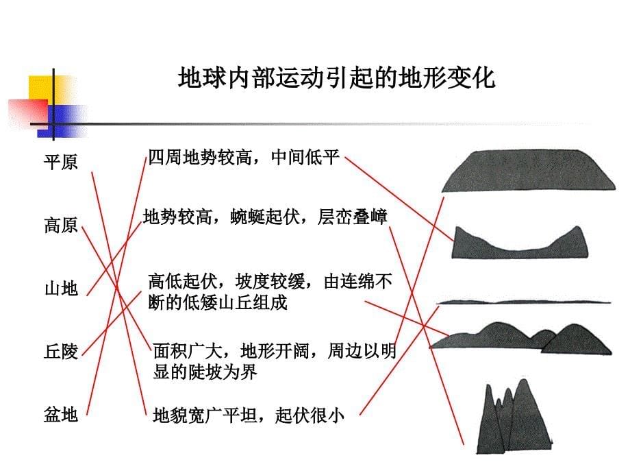 57地球内部运动引起的地形变化_第5页