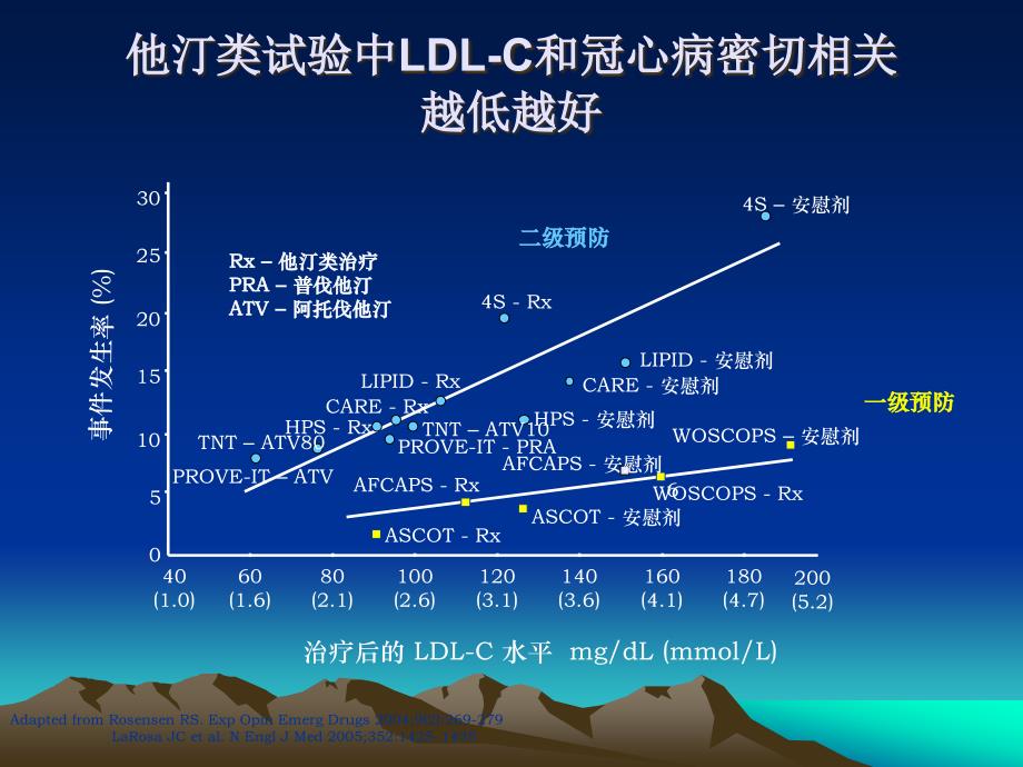 逆转动脉粥样硬化的强效降脂药孙刚_第2页