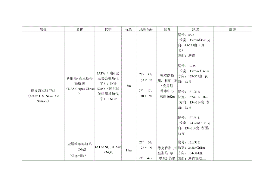 机场概况表格_第1页