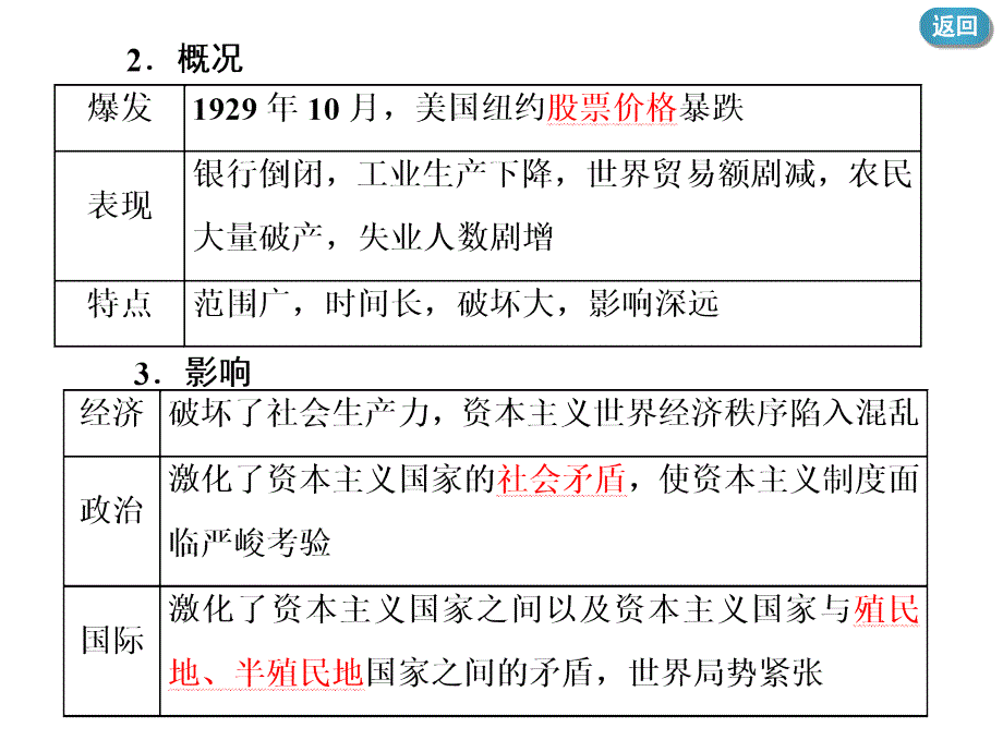 高一历史学考浙江专用课件：专题十一 罗斯福新政与当代资本主义_第4页