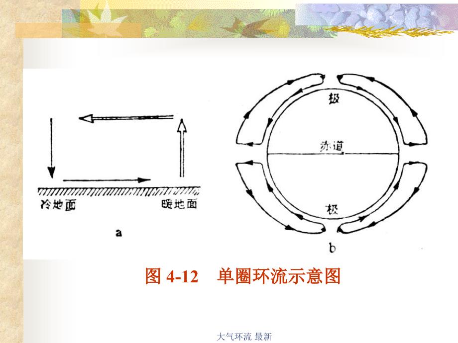 大气环流 最新课件_第2页