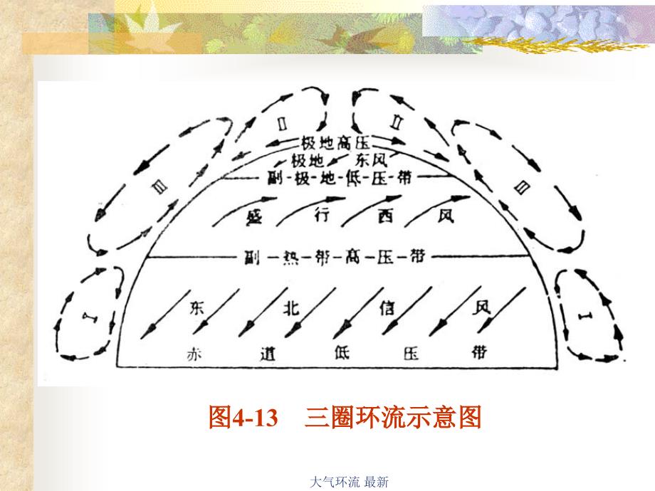 大气环流 最新课件_第4页