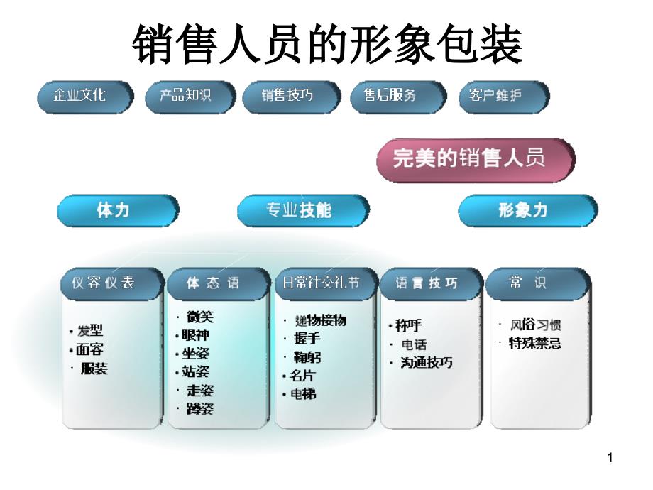 销售人员的礼仪培训_第1页