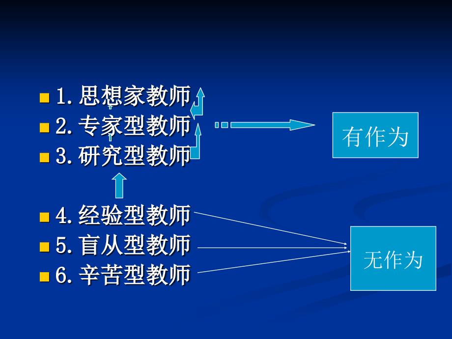 教师的个性化专业发展课件_第3页