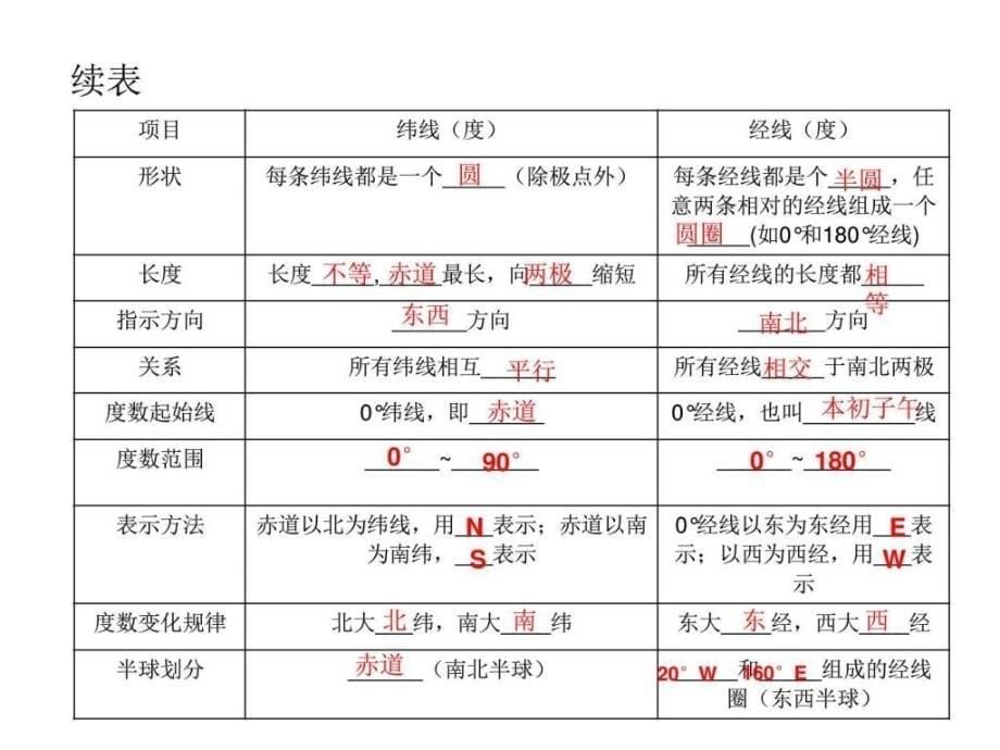 中考地理复习专题一地球和地图_第5页