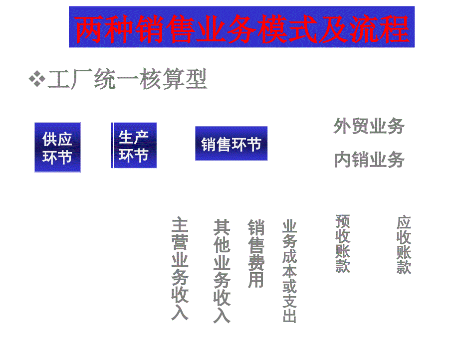 如何做好企业内帐会计4销售篇课件_第4页