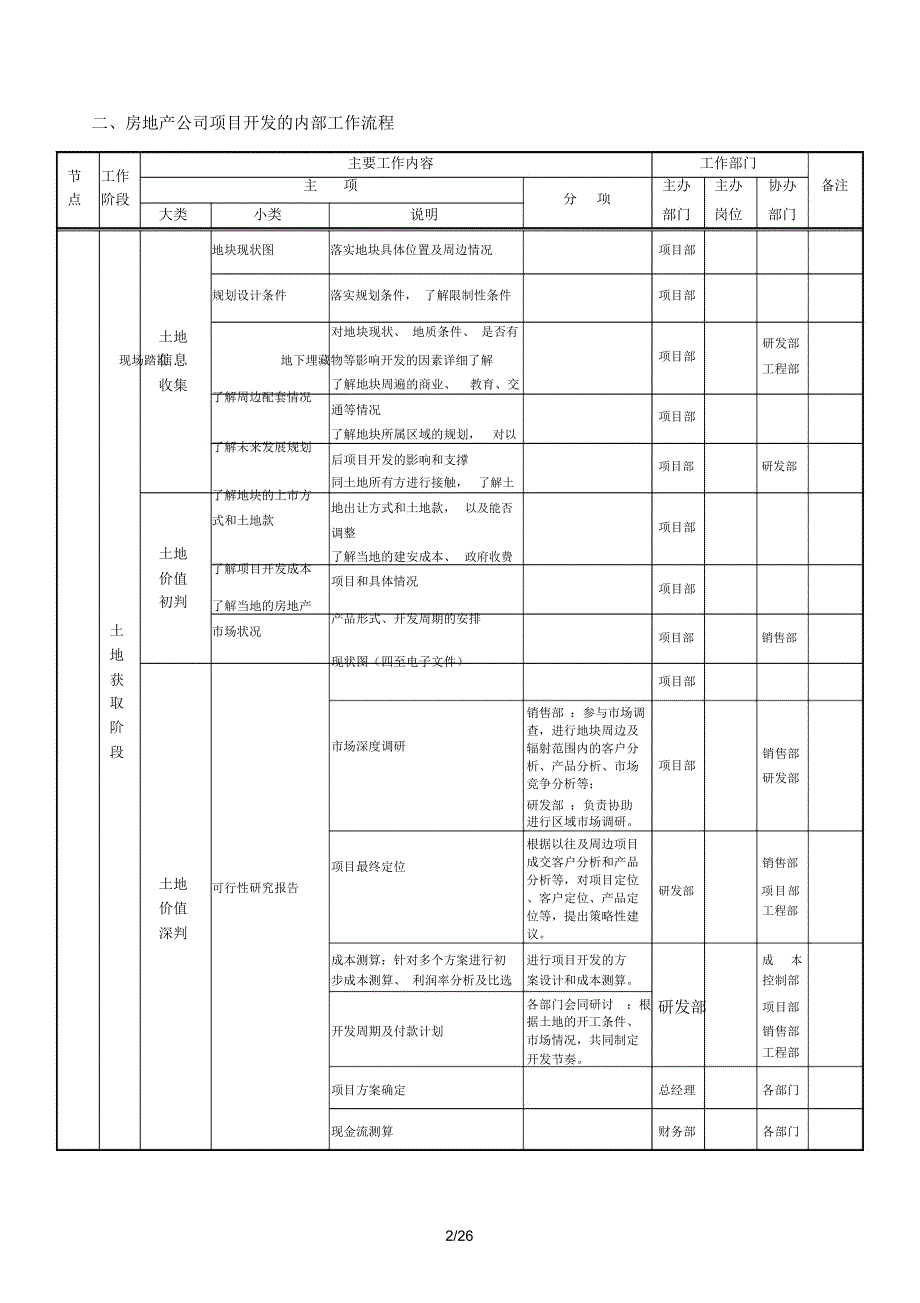 房地产开发公司工作流程汇总表_第2页