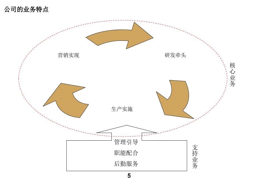 职位序列、层级划分与职位管理[1]课件_第5页