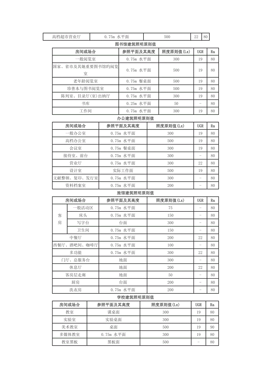 一些生活工作场所的照度重点标准值_第3页