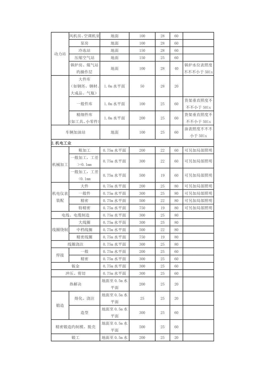 一些生活工作场所的照度重点标准值_第5页