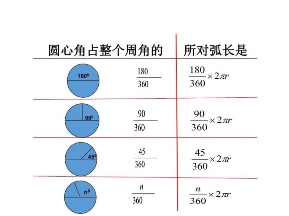 【精品】【青岛版】九年级上册：3.6《弧长及扇形的面积的计算》ppt课件（22页）（可编辑）_第5页