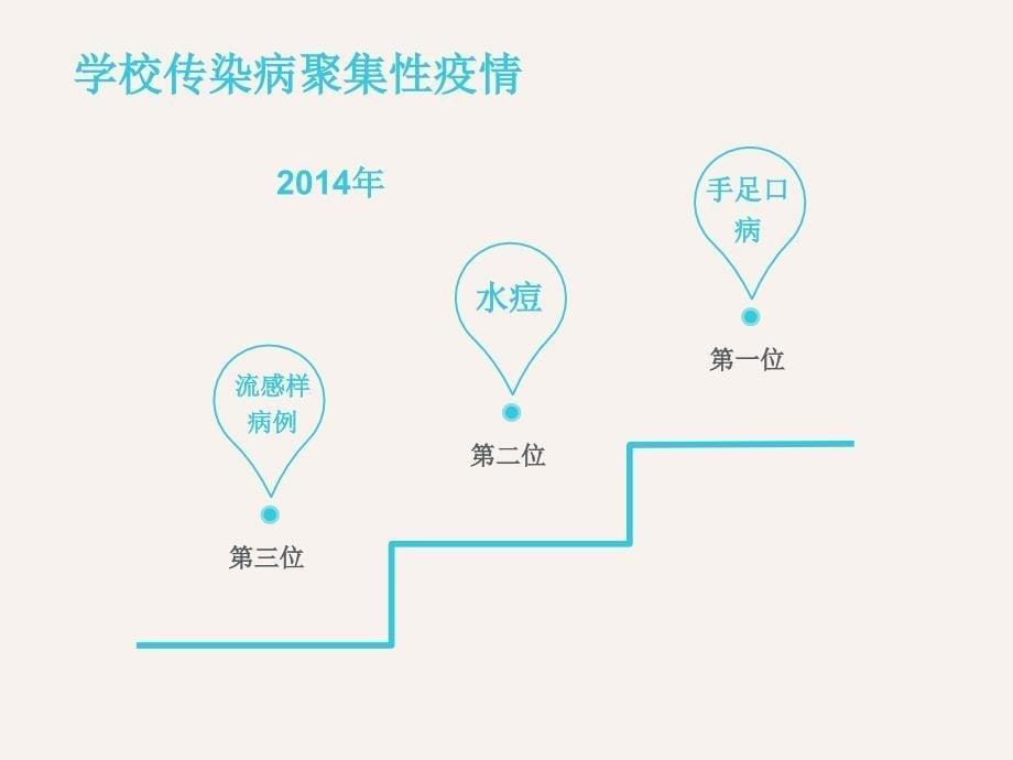 学校卫生管理人员传染病防控知识培训ppt课件_第5页