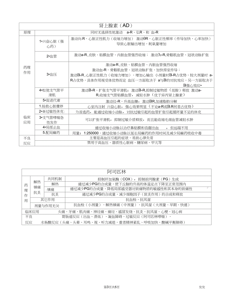 (完整)药理学七个重点药物总结,推荐文档_第3页