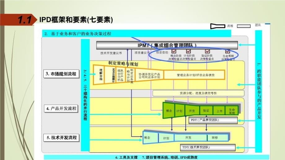 ipd体系介绍电子教案_第4页