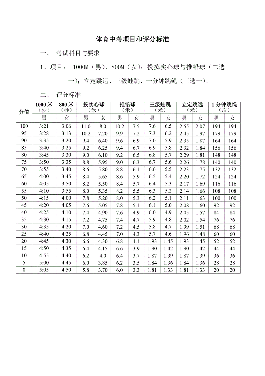 广州体育中考项目及评分标准_第1页