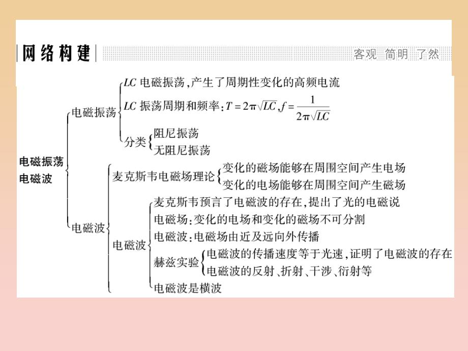 2017-2018学年高中物理第三章电磁振荡电磁波章末整合提升课件教科版选修3 .ppt_第2页