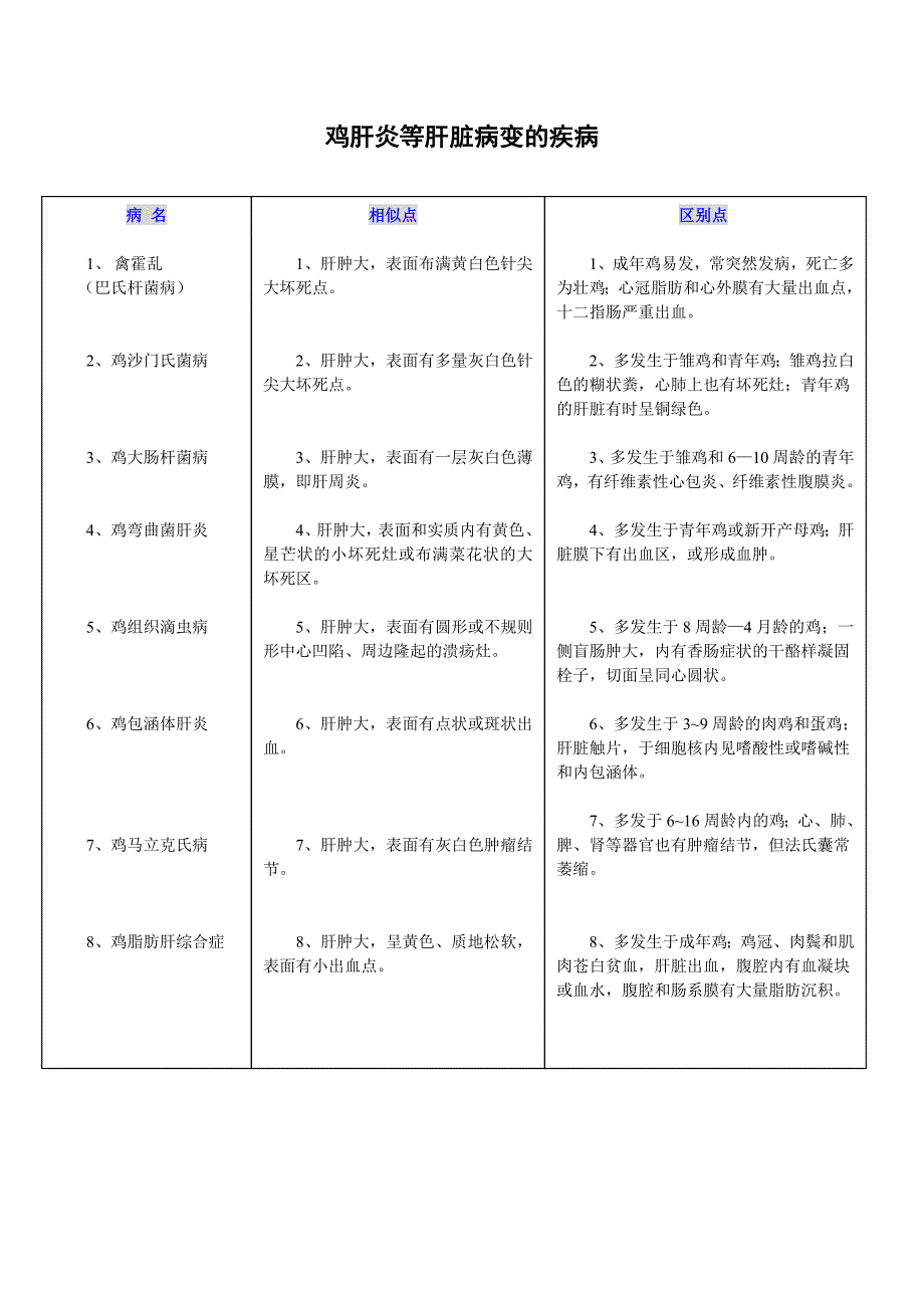 肝脏有病变的主要疾病_第3页