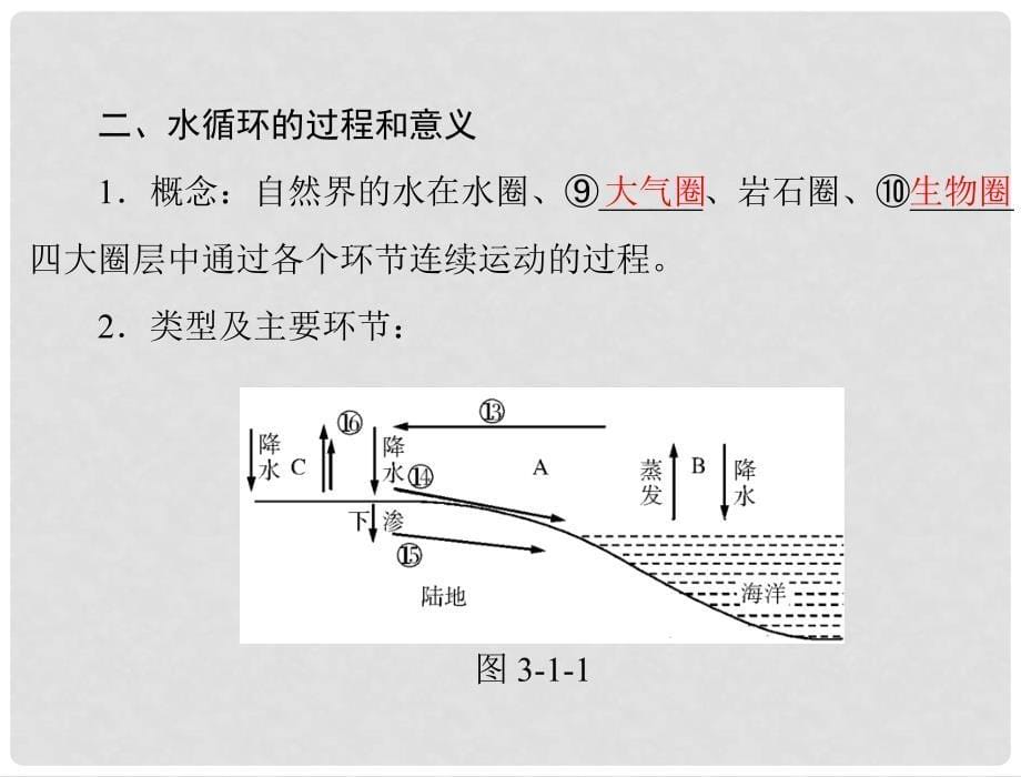 高中地理 第三章 第一节 自然界的水循环课件 新人教版必修1_第5页