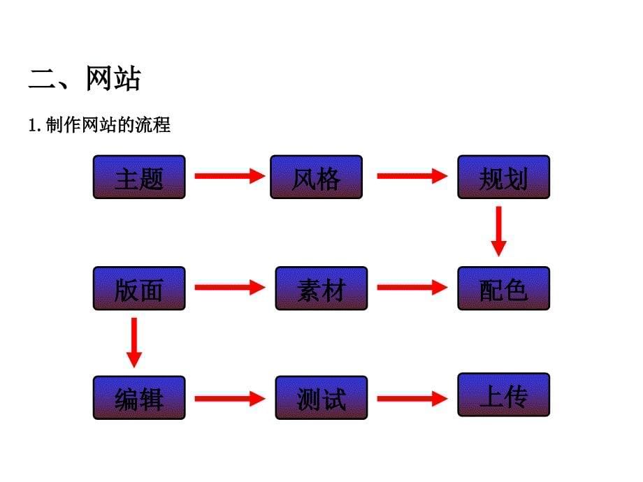 《信息技术》62：网页制作(共34张)课件_第5页