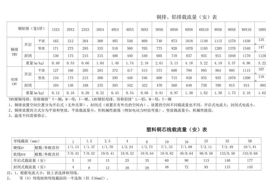 变压器与低压断路器互感器及母线等配合表_第5页