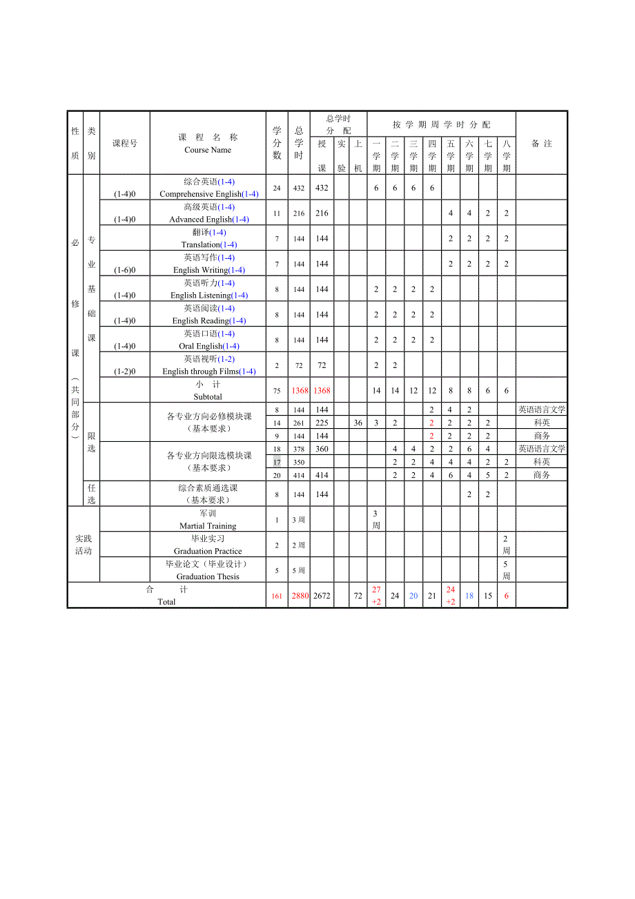 英语专业教学计划_第4页