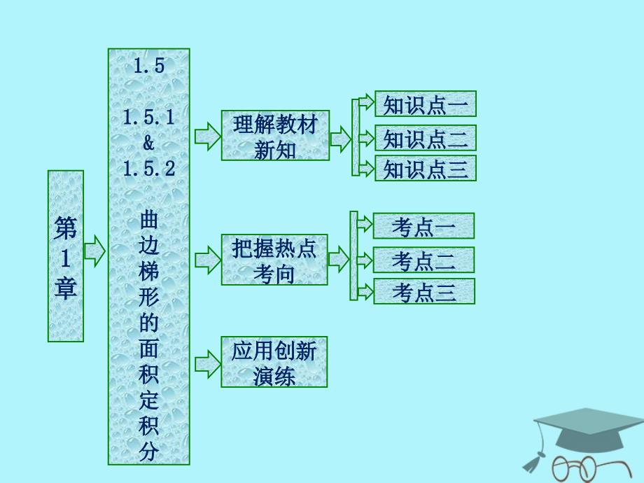 数学 第一章 导数及其应用 1.5 定积分的概念 1.5.1 曲边梯形的面积 1.5.2定积分 苏教版选修2-2_第1页