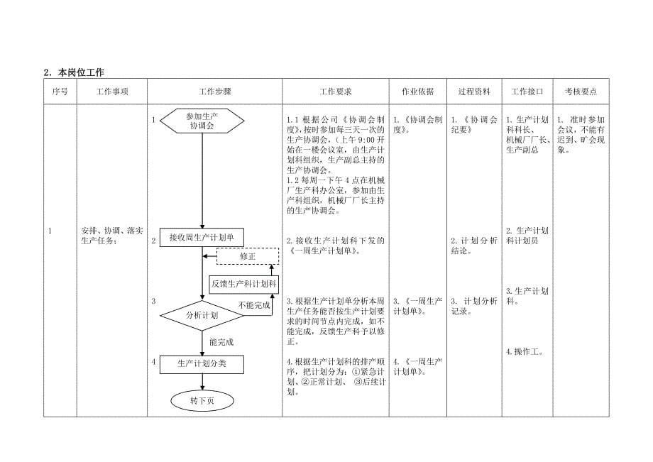 机械厂组装车间主任岗标准_第5页