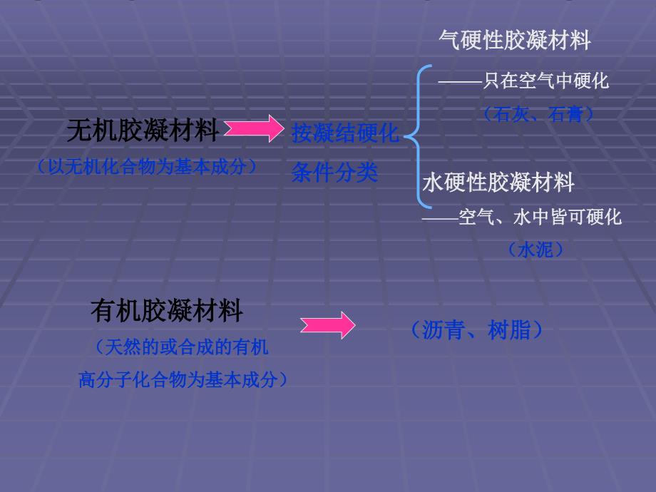 2014建筑材料(清大版)教学课件：气硬性胶凝材_第4页