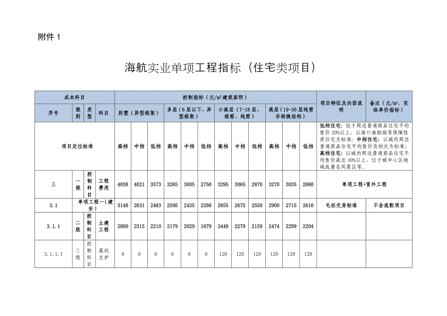 大型房地产单项工程指标住宅类项目发布成本指标_第1页