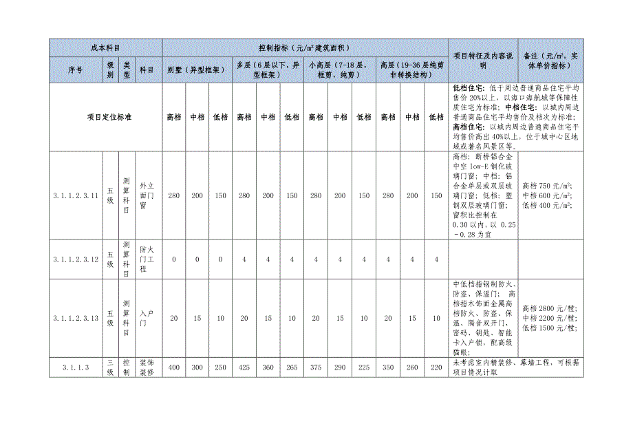 大型房地产单项工程指标住宅类项目发布成本指标_第3页