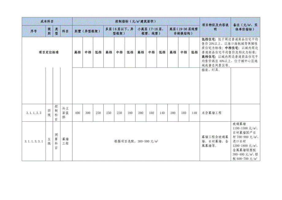 大型房地产单项工程指标住宅类项目发布成本指标_第5页