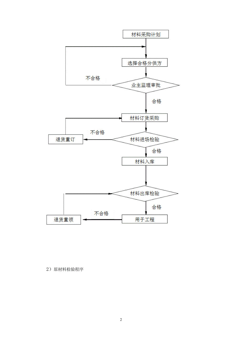 施工现场三检制度3原材料进场检验制度_第2页