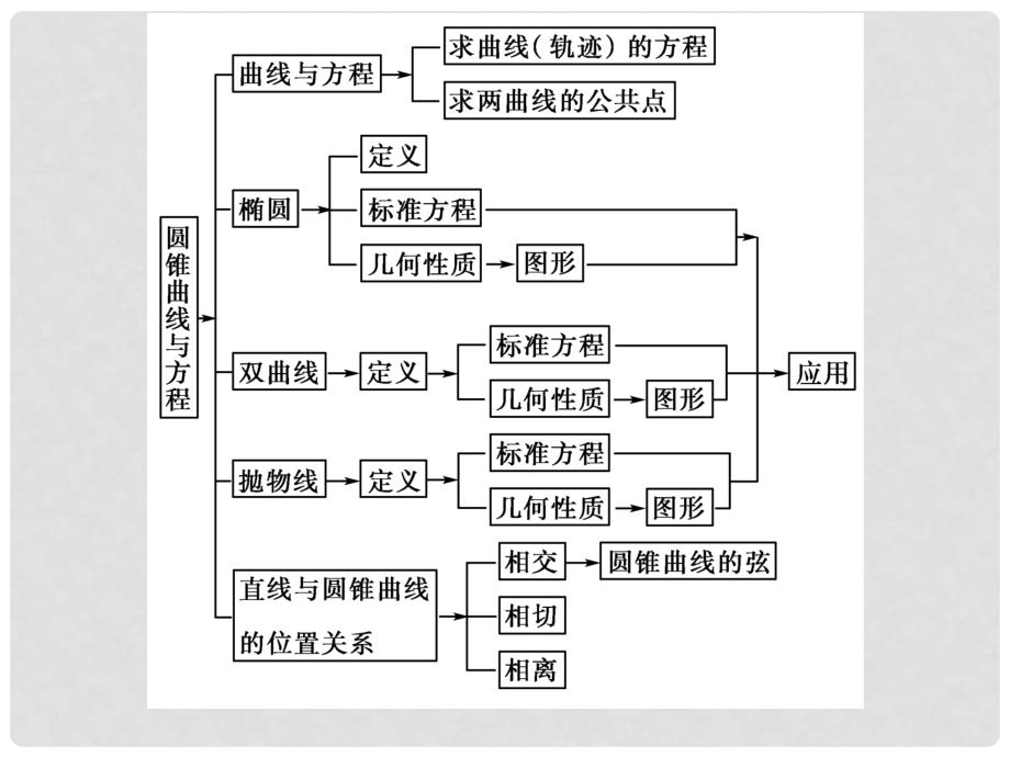 高中数学 2章整合 精品课件同步导学 新人教A版选修21_第3页