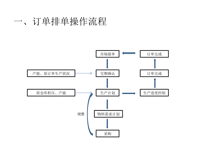 《计划员培训资料》PPT课件_第4页